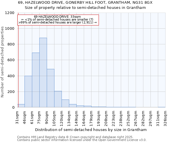 69, HAZELWOOD DRIVE, GONERBY HILL FOOT, GRANTHAM, NG31 8GX: Size of property relative to detached houses in Grantham