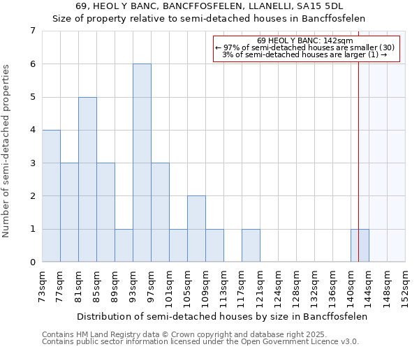 69, HEOL Y BANC, BANCFFOSFELEN, LLANELLI, SA15 5DL: Size of property relative to detached houses in Bancffosfelen