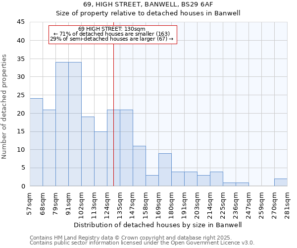 69, HIGH STREET, BANWELL, BS29 6AF: Size of property relative to detached houses in Banwell