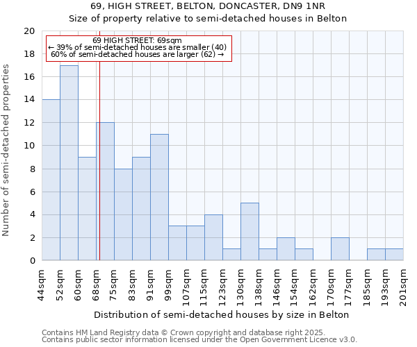 69, HIGH STREET, BELTON, DONCASTER, DN9 1NR: Size of property relative to detached houses in Belton