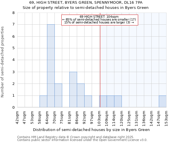 69, HIGH STREET, BYERS GREEN, SPENNYMOOR, DL16 7PA: Size of property relative to detached houses in Byers Green