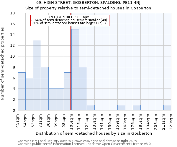 69, HIGH STREET, GOSBERTON, SPALDING, PE11 4NJ: Size of property relative to detached houses in Gosberton