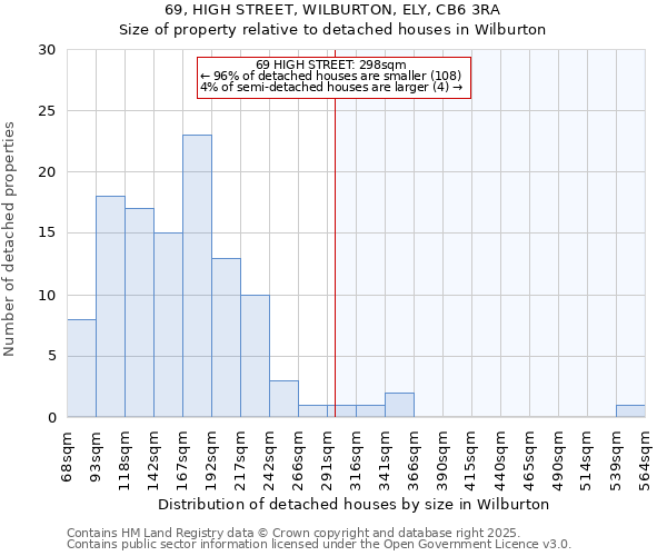 69, HIGH STREET, WILBURTON, ELY, CB6 3RA: Size of property relative to detached houses in Wilburton