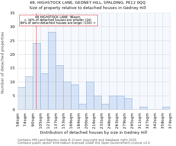 69, HIGHSTOCK LANE, GEDNEY HILL, SPALDING, PE12 0QQ: Size of property relative to detached houses in Gedney Hill