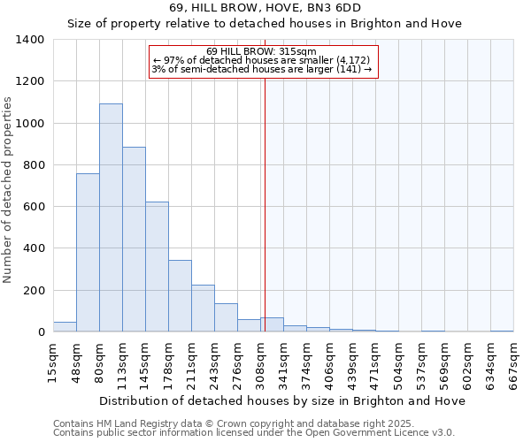 69, HILL BROW, HOVE, BN3 6DD: Size of property relative to detached houses in Brighton and Hove