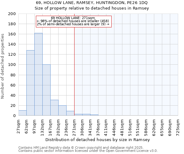 69, HOLLOW LANE, RAMSEY, HUNTINGDON, PE26 1DQ: Size of property relative to detached houses in Ramsey