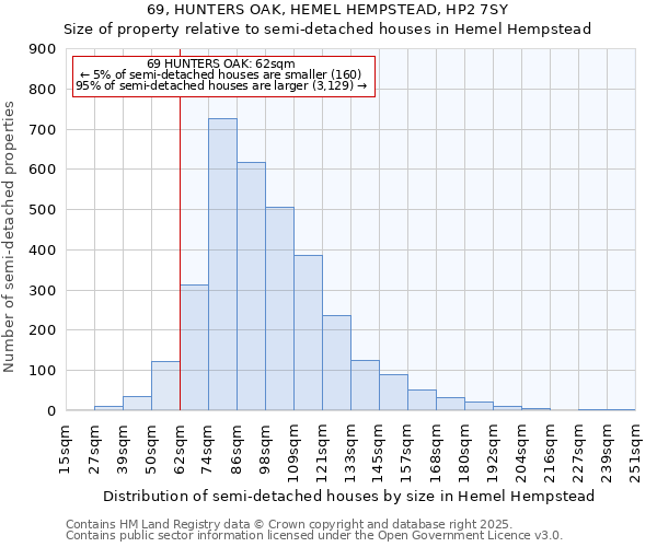 69, HUNTERS OAK, HEMEL HEMPSTEAD, HP2 7SY: Size of property relative to detached houses in Hemel Hempstead