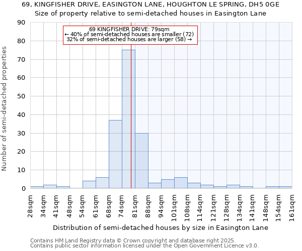 69, KINGFISHER DRIVE, EASINGTON LANE, HOUGHTON LE SPRING, DH5 0GE: Size of property relative to detached houses in Easington Lane