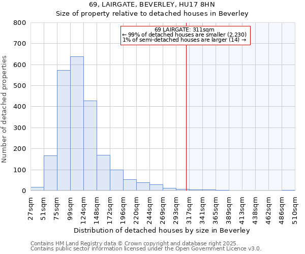 69, LAIRGATE, BEVERLEY, HU17 8HN: Size of property relative to detached houses in Beverley