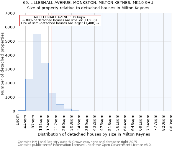 69, LILLESHALL AVENUE, MONKSTON, MILTON KEYNES, MK10 9HU: Size of property relative to detached houses in Milton Keynes