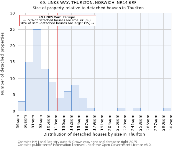 69, LINKS WAY, THURLTON, NORWICH, NR14 6RF: Size of property relative to detached houses in Thurlton