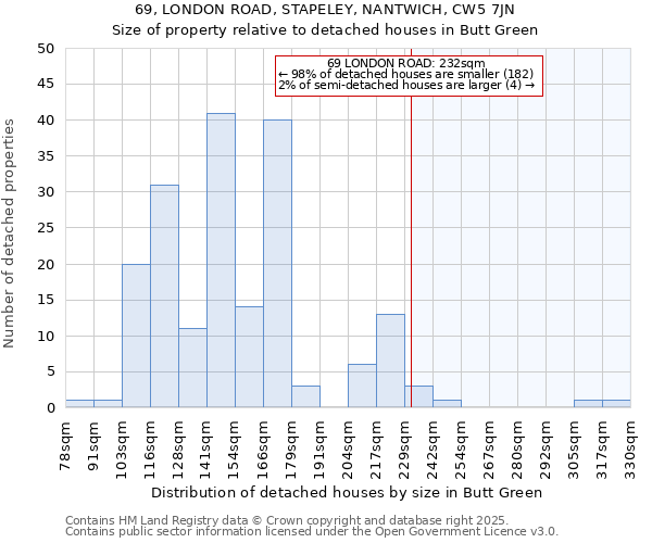 69, LONDON ROAD, STAPELEY, NANTWICH, CW5 7JN: Size of property relative to detached houses in Butt Green