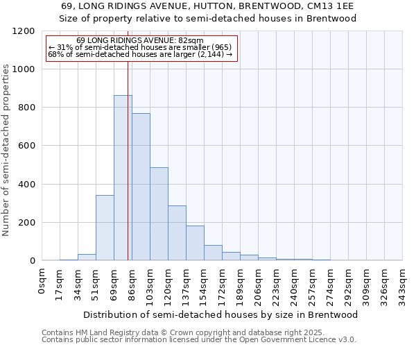 69, LONG RIDINGS AVENUE, HUTTON, BRENTWOOD, CM13 1EE: Size of property relative to detached houses in Brentwood