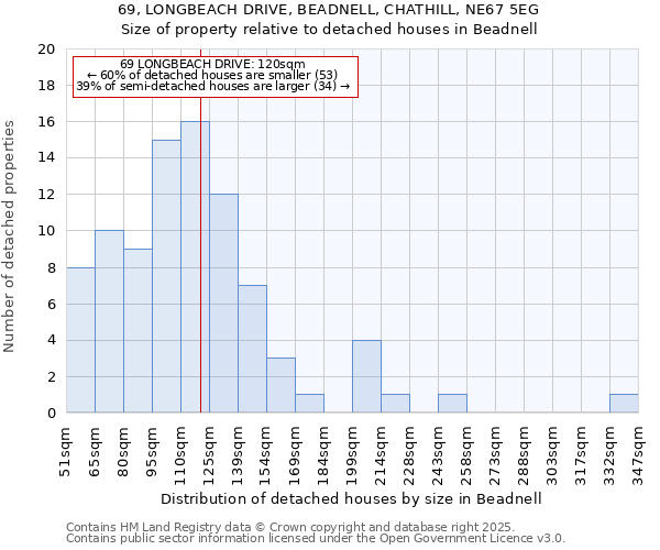 69, LONGBEACH DRIVE, BEADNELL, CHATHILL, NE67 5EG: Size of property relative to detached houses in Beadnell