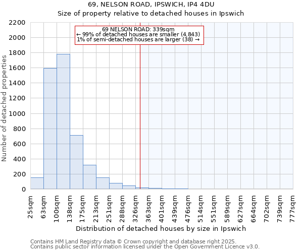 69, NELSON ROAD, IPSWICH, IP4 4DU: Size of property relative to detached houses in Ipswich