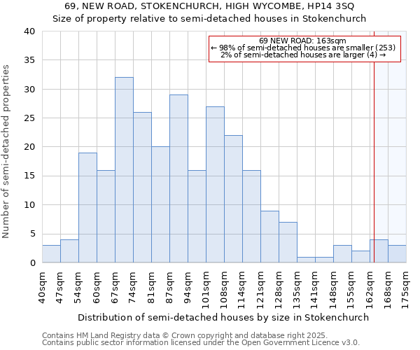 69, NEW ROAD, STOKENCHURCH, HIGH WYCOMBE, HP14 3SQ: Size of property relative to detached houses in Stokenchurch