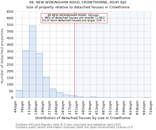 69, NEW WOKINGHAM ROAD, CROWTHORNE, RG45 6JG: Size of property relative to detached houses in Crowthorne