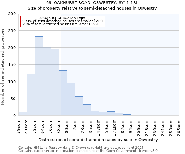 69, OAKHURST ROAD, OSWESTRY, SY11 1BL: Size of property relative to detached houses in Oswestry