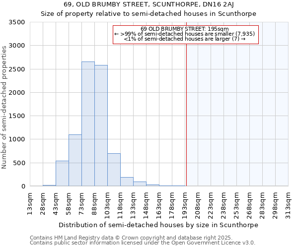 69, OLD BRUMBY STREET, SCUNTHORPE, DN16 2AJ: Size of property relative to detached houses in Scunthorpe