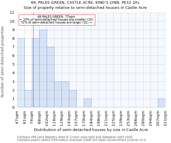 69, PALES GREEN, CASTLE ACRE, KING'S LYNN, PE32 2AL: Size of property relative to detached houses in Castle Acre