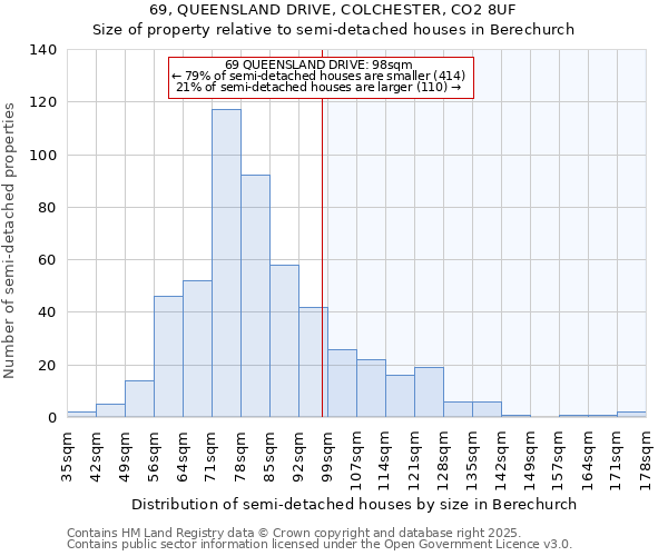 69, QUEENSLAND DRIVE, COLCHESTER, CO2 8UF: Size of property relative to detached houses in Berechurch