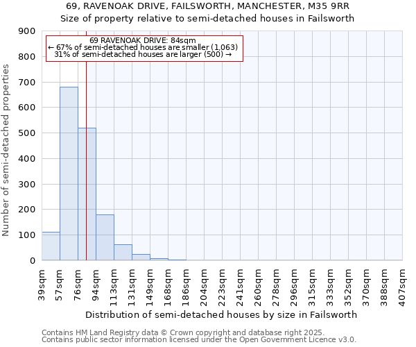 69, RAVENOAK DRIVE, FAILSWORTH, MANCHESTER, M35 9RR: Size of property relative to detached houses in Failsworth