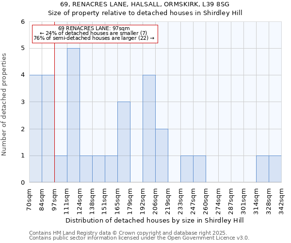 69, RENACRES LANE, HALSALL, ORMSKIRK, L39 8SG: Size of property relative to detached houses in Shirdley Hill