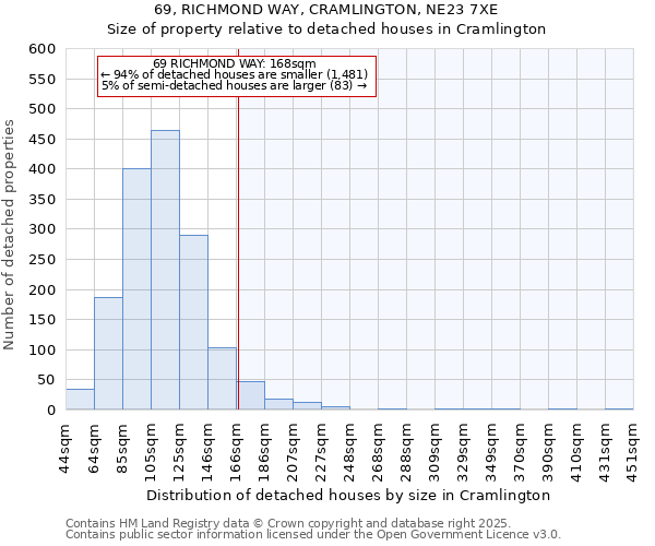 69, RICHMOND WAY, CRAMLINGTON, NE23 7XE: Size of property relative to detached houses in Cramlington