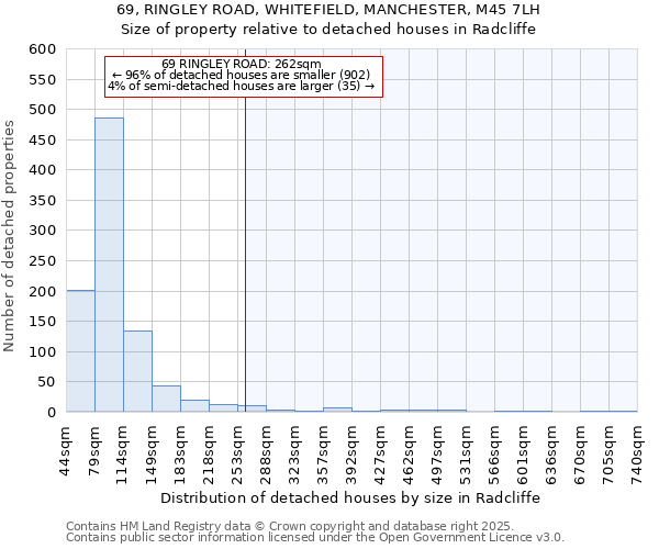 69, RINGLEY ROAD, WHITEFIELD, MANCHESTER, M45 7LH: Size of property relative to detached houses in Radcliffe