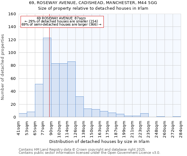 69, ROSEWAY AVENUE, CADISHEAD, MANCHESTER, M44 5GG: Size of property relative to detached houses in Irlam