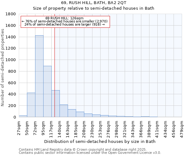 69, RUSH HILL, BATH, BA2 2QT: Size of property relative to detached houses in Bath