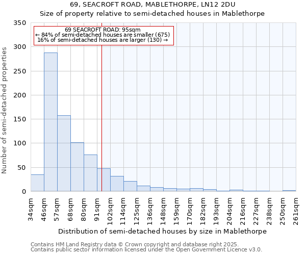 69, SEACROFT ROAD, MABLETHORPE, LN12 2DU: Size of property relative to detached houses in Mablethorpe