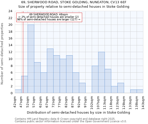 69, SHERWOOD ROAD, STOKE GOLDING, NUNEATON, CV13 6EF: Size of property relative to detached houses in Stoke Golding