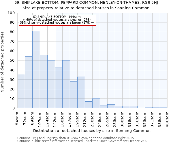 69, SHIPLAKE BOTTOM, PEPPARD COMMON, HENLEY-ON-THAMES, RG9 5HJ: Size of property relative to detached houses in Sonning Common