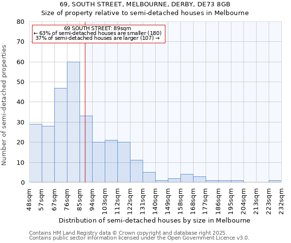 69, SOUTH STREET, MELBOURNE, DERBY, DE73 8GB: Size of property relative to detached houses in Melbourne