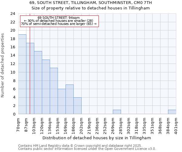 69, SOUTH STREET, TILLINGHAM, SOUTHMINSTER, CM0 7TH: Size of property relative to detached houses in Tillingham