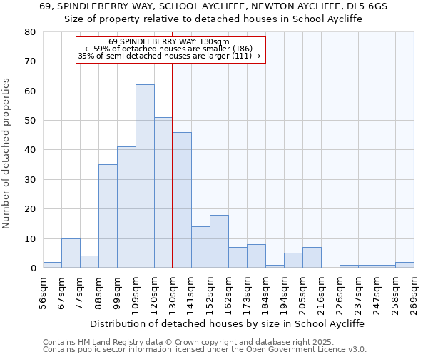 69, SPINDLEBERRY WAY, SCHOOL AYCLIFFE, NEWTON AYCLIFFE, DL5 6GS: Size of property relative to detached houses in School Aycliffe