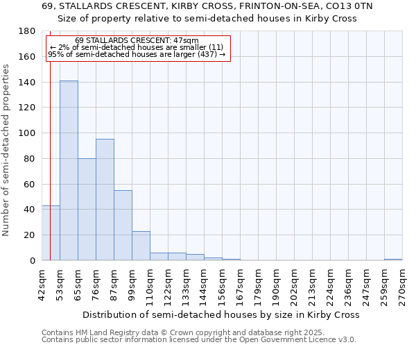 69, STALLARDS CRESCENT, KIRBY CROSS, FRINTON-ON-SEA, CO13 0TN: Size of property relative to detached houses in Kirby Cross