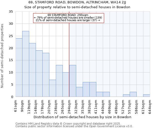 69, STAMFORD ROAD, BOWDON, ALTRINCHAM, WA14 2JJ: Size of property relative to detached houses in Bowdon