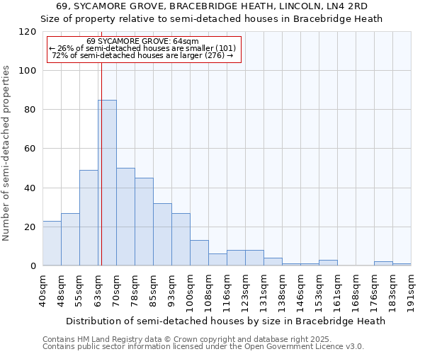 69, SYCAMORE GROVE, BRACEBRIDGE HEATH, LINCOLN, LN4 2RD: Size of property relative to detached houses in Bracebridge Heath