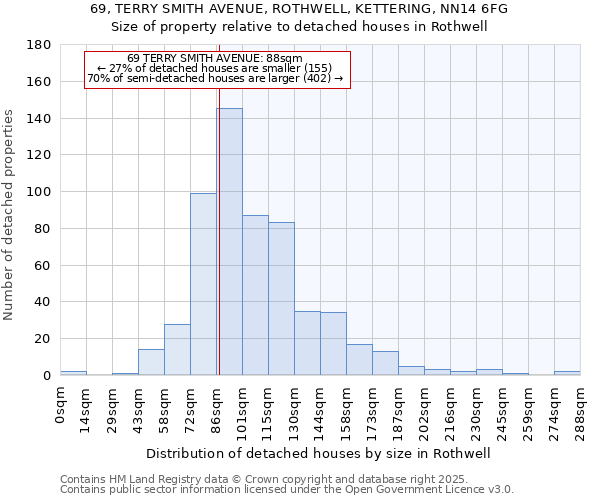 69, TERRY SMITH AVENUE, ROTHWELL, KETTERING, NN14 6FG: Size of property relative to detached houses in Rothwell