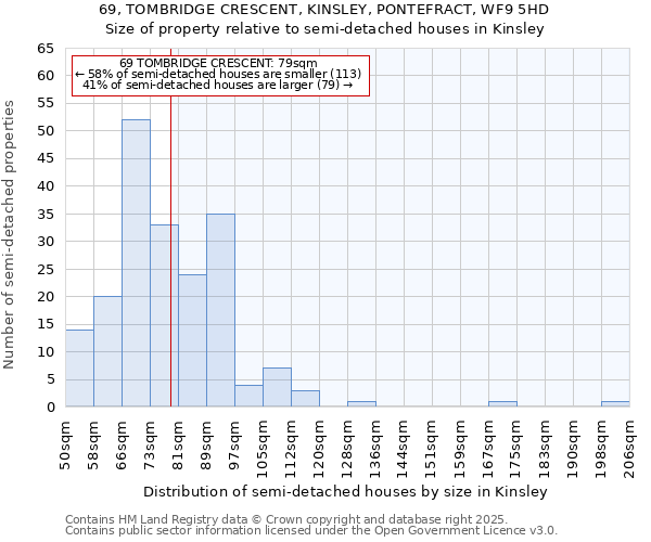 69, TOMBRIDGE CRESCENT, KINSLEY, PONTEFRACT, WF9 5HD: Size of property relative to detached houses in Kinsley