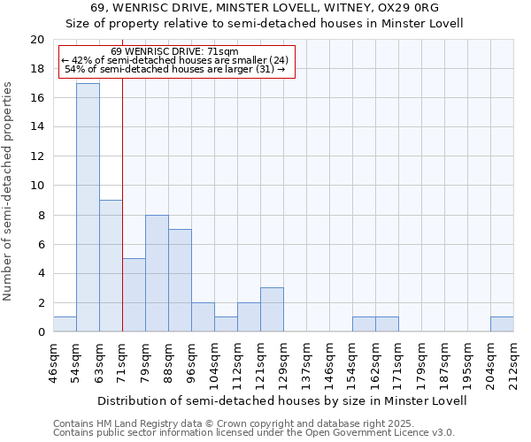 69, WENRISC DRIVE, MINSTER LOVELL, WITNEY, OX29 0RG: Size of property relative to detached houses in Minster Lovell