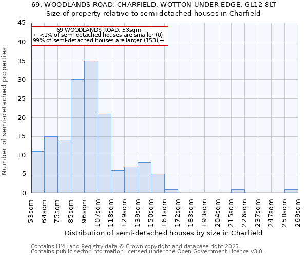 69, WOODLANDS ROAD, CHARFIELD, WOTTON-UNDER-EDGE, GL12 8LT: Size of property relative to detached houses in Charfield