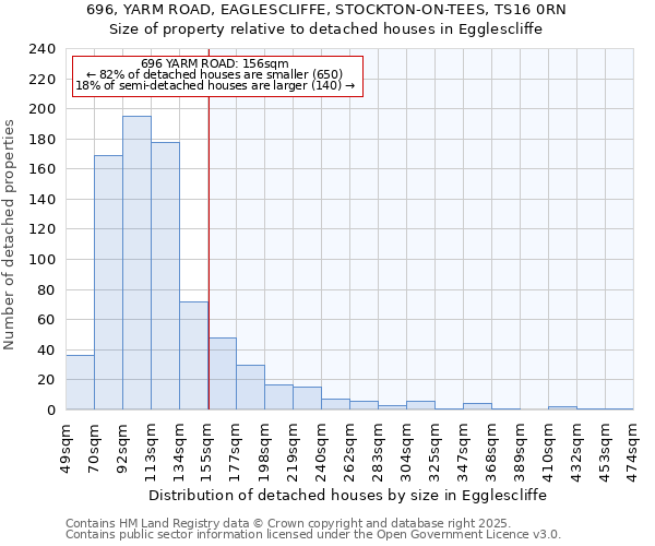 696, YARM ROAD, EAGLESCLIFFE, STOCKTON-ON-TEES, TS16 0RN: Size of property relative to detached houses in Egglescliffe