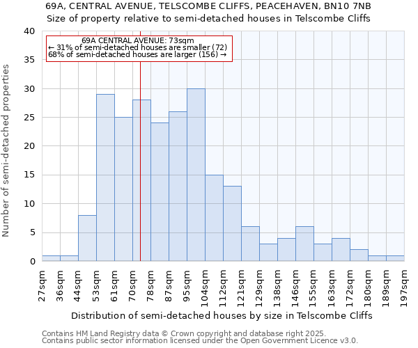 69A, CENTRAL AVENUE, TELSCOMBE CLIFFS, PEACEHAVEN, BN10 7NB: Size of property relative to detached houses in Telscombe Cliffs