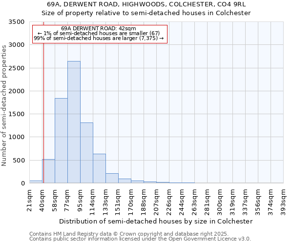 69A, DERWENT ROAD, HIGHWOODS, COLCHESTER, CO4 9RL: Size of property relative to detached houses in Colchester