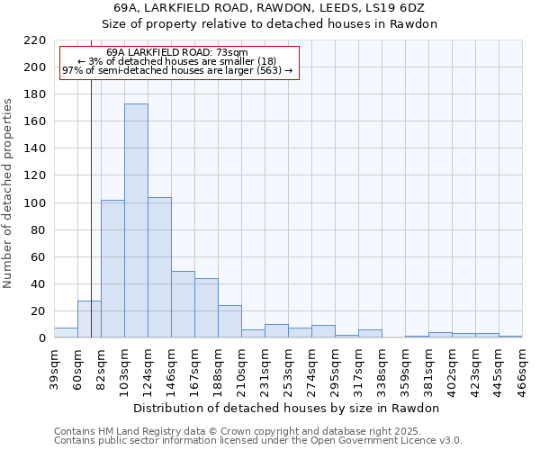 69A, LARKFIELD ROAD, RAWDON, LEEDS, LS19 6DZ: Size of property relative to detached houses in Rawdon