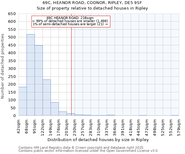 69C, HEANOR ROAD, CODNOR, RIPLEY, DE5 9SF: Size of property relative to detached houses in Ripley