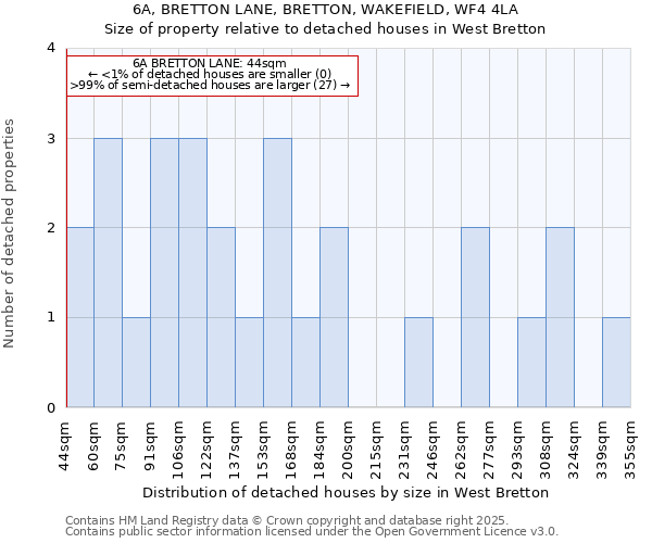 6A, BRETTON LANE, BRETTON, WAKEFIELD, WF4 4LA: Size of property relative to detached houses in West Bretton